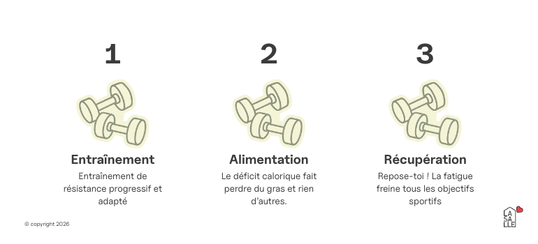Infographie représentant les 3 piliers de la recomposition corporelle