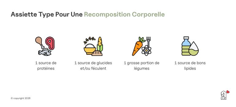 Infographie représentant l'assiette parfaite pour une recomposition corporelle - La Salle Pays de Gex